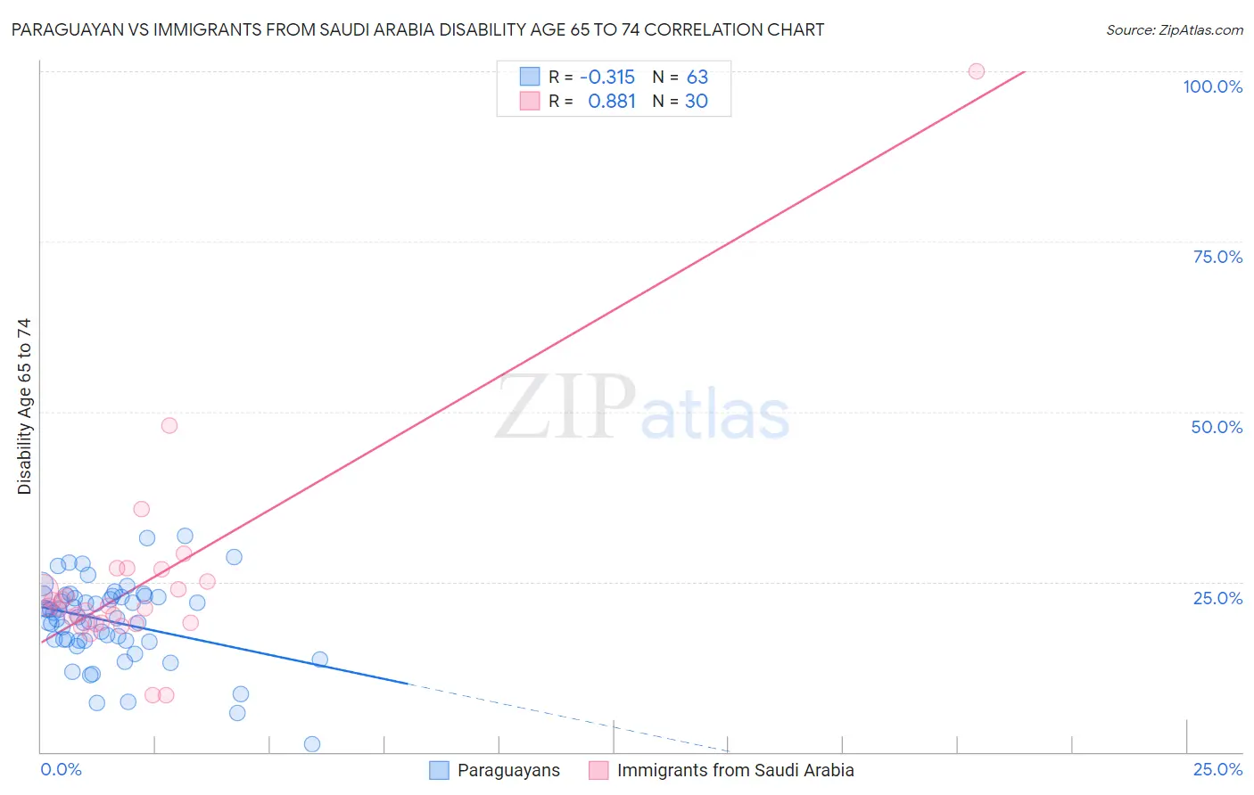 Paraguayan vs Immigrants from Saudi Arabia Disability Age 65 to 74