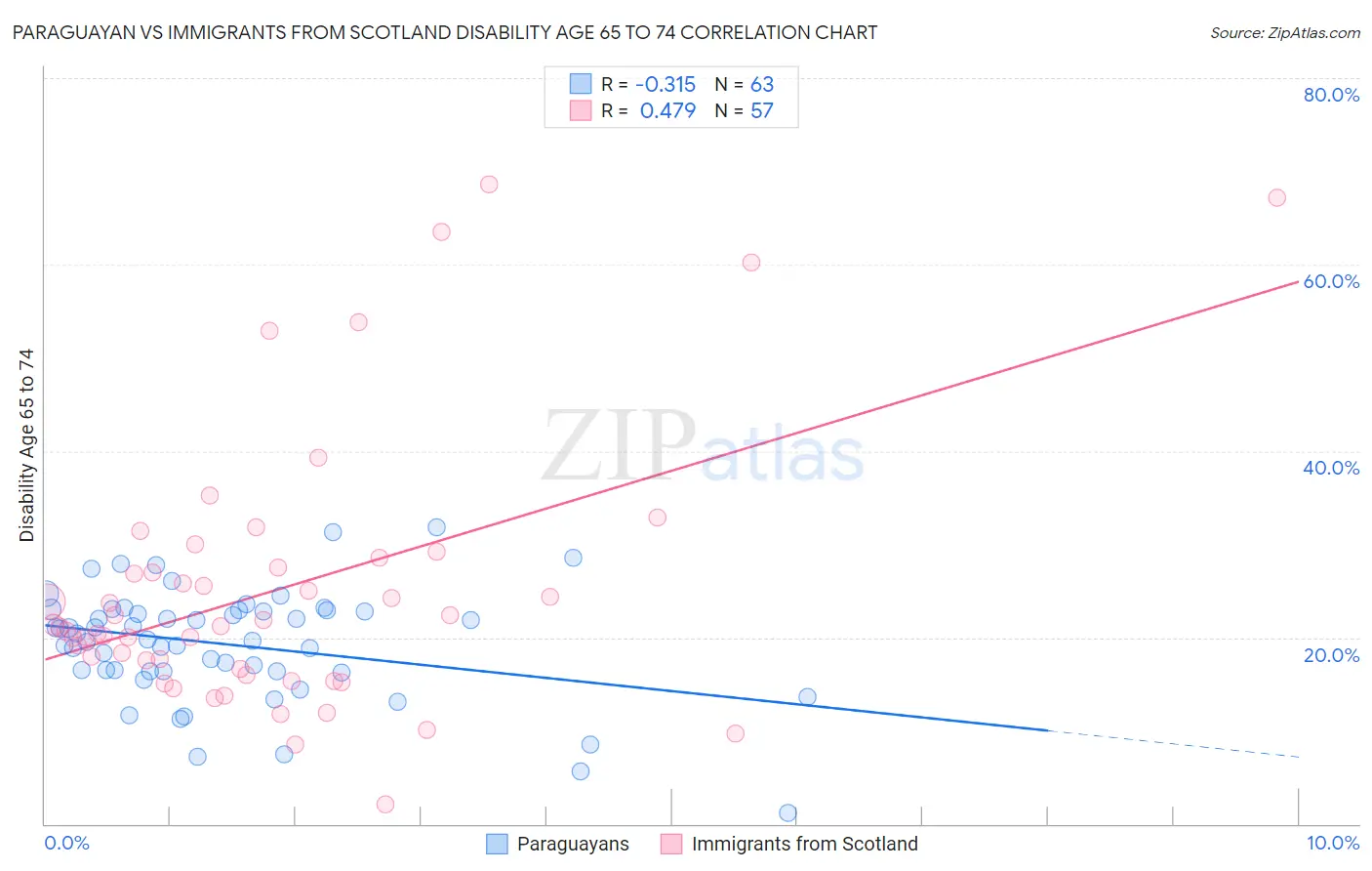 Paraguayan vs Immigrants from Scotland Disability Age 65 to 74
