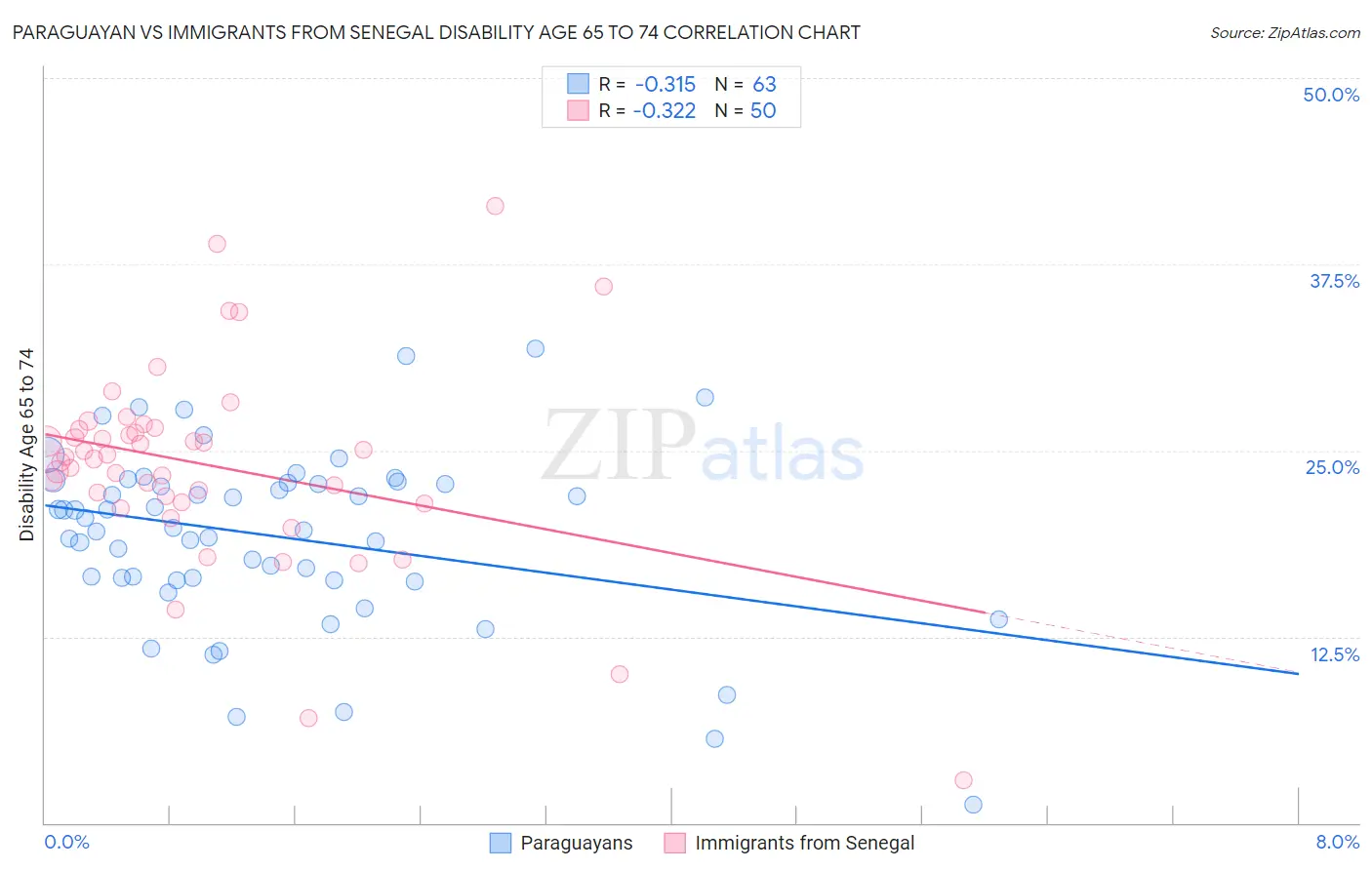 Paraguayan vs Immigrants from Senegal Disability Age 65 to 74