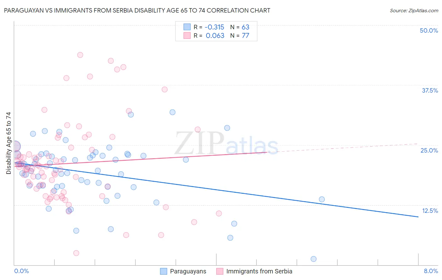Paraguayan vs Immigrants from Serbia Disability Age 65 to 74