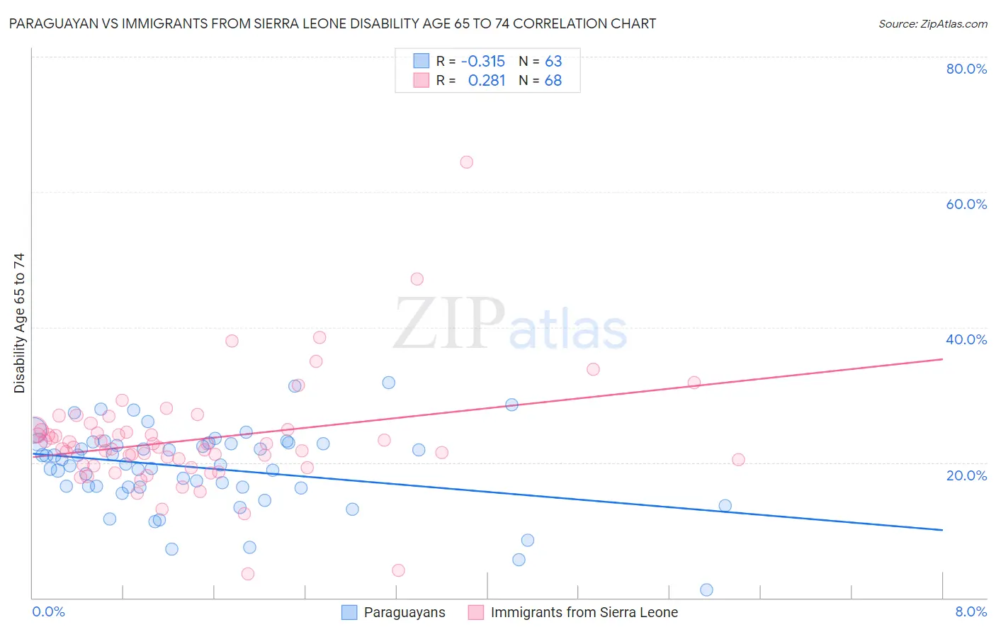 Paraguayan vs Immigrants from Sierra Leone Disability Age 65 to 74