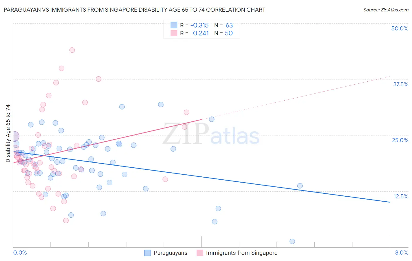 Paraguayan vs Immigrants from Singapore Disability Age 65 to 74