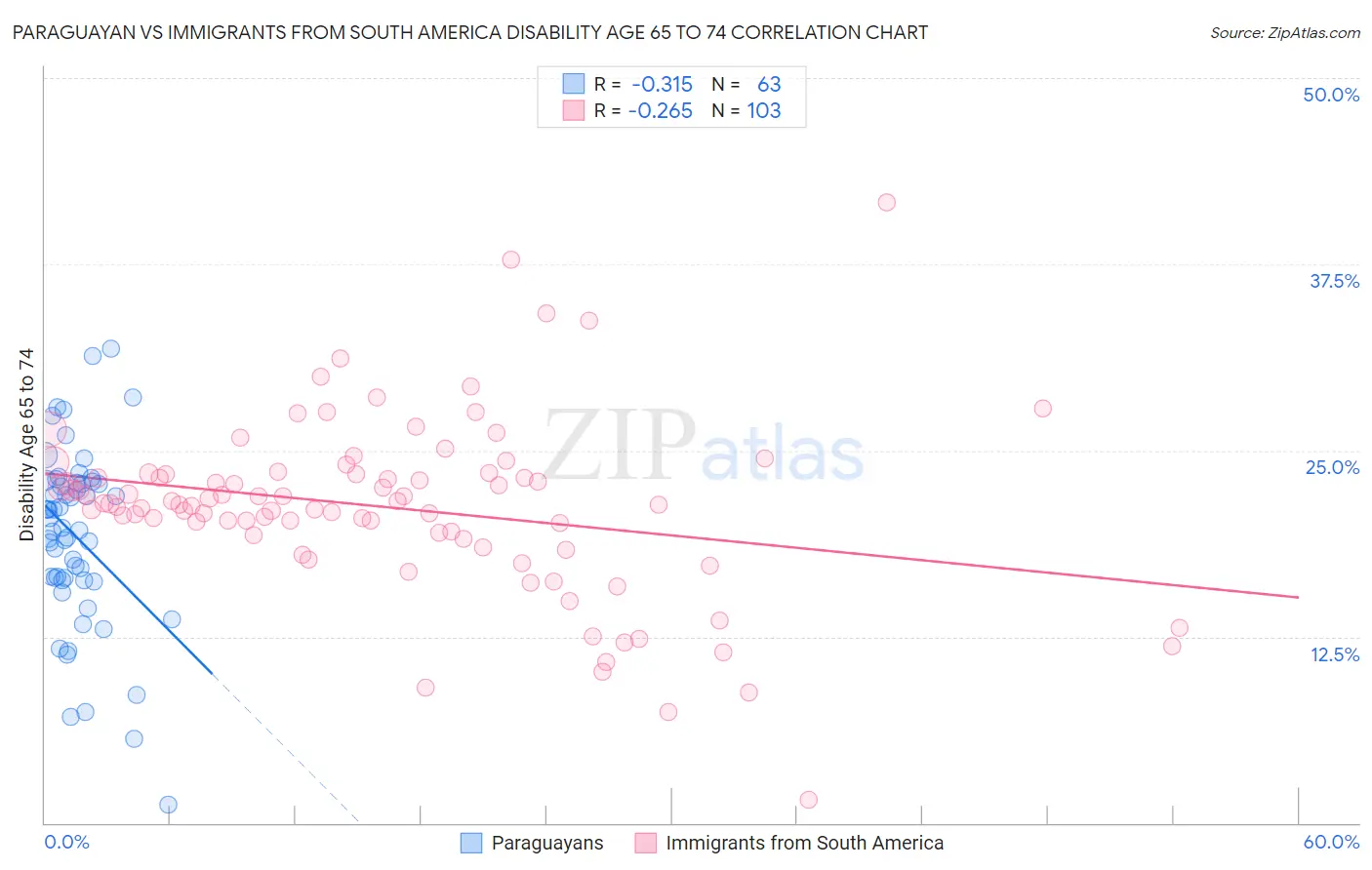 Paraguayan vs Immigrants from South America Disability Age 65 to 74