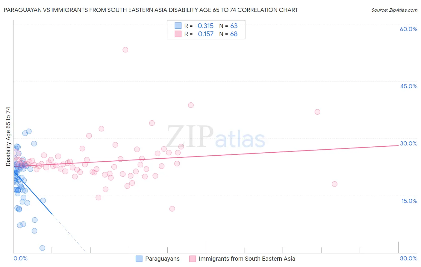 Paraguayan vs Immigrants from South Eastern Asia Disability Age 65 to 74