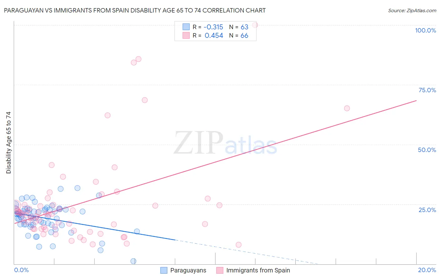Paraguayan vs Immigrants from Spain Disability Age 65 to 74