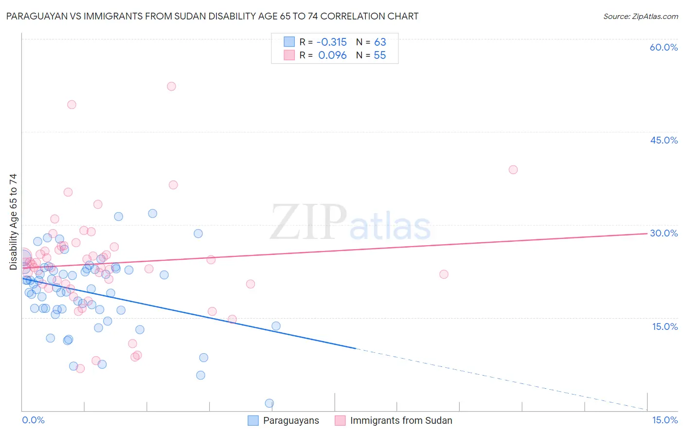 Paraguayan vs Immigrants from Sudan Disability Age 65 to 74