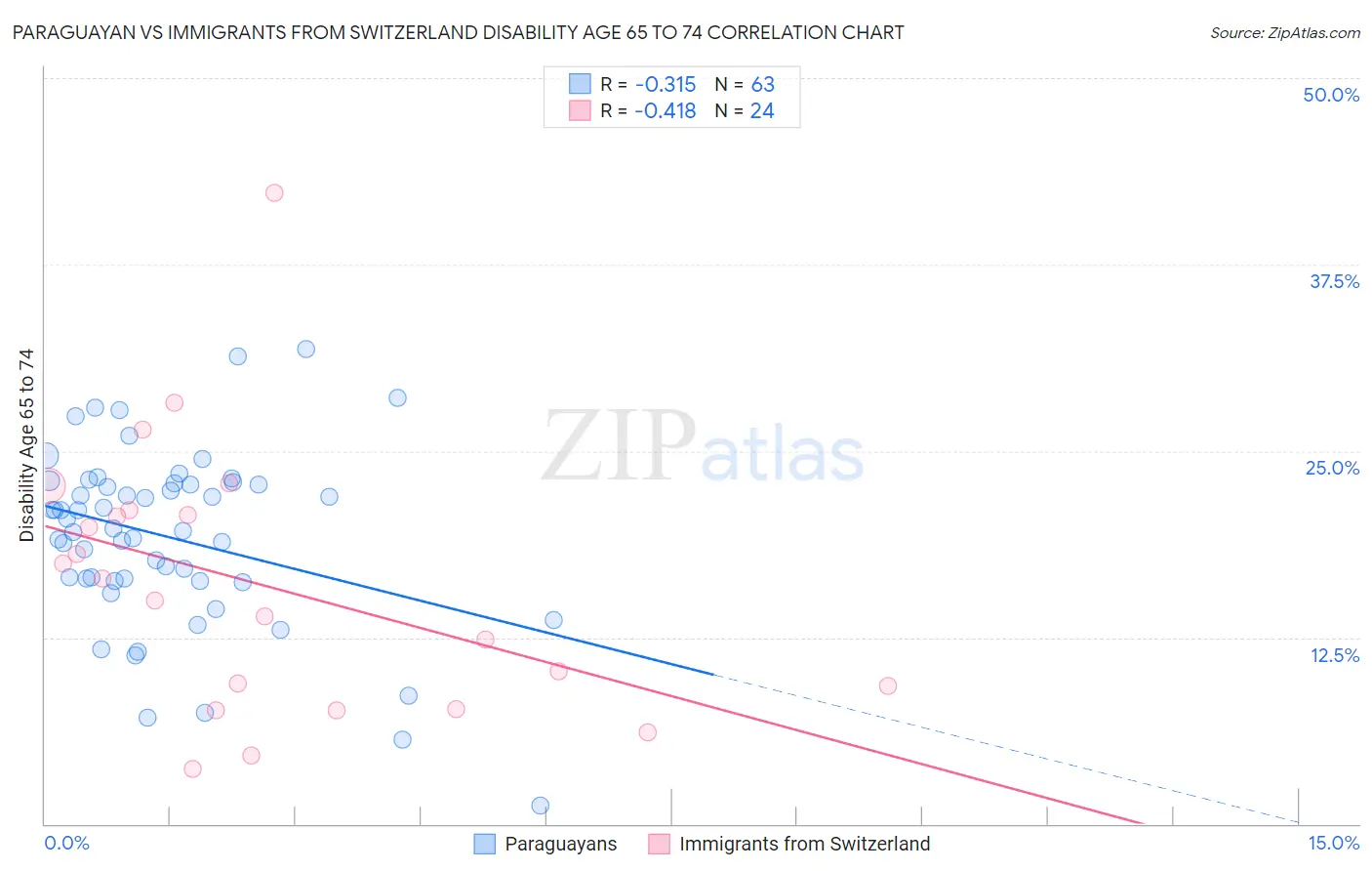 Paraguayan vs Immigrants from Switzerland Disability Age 65 to 74