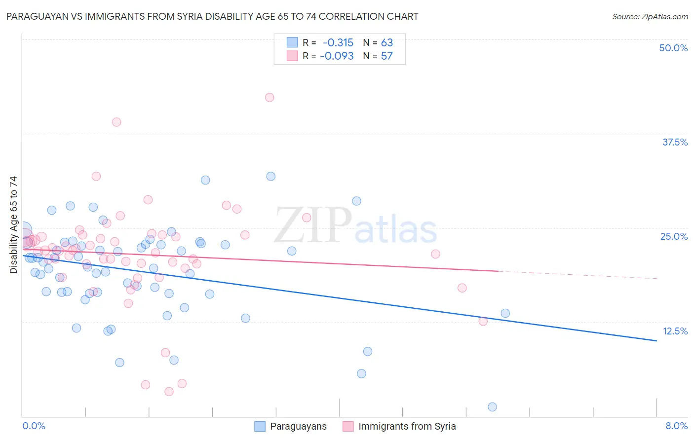 Paraguayan vs Immigrants from Syria Disability Age 65 to 74
