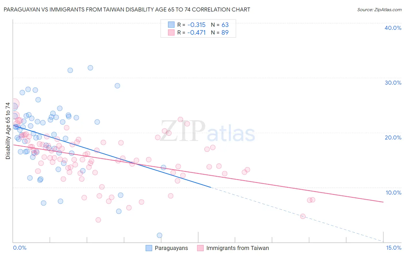 Paraguayan vs Immigrants from Taiwan Disability Age 65 to 74