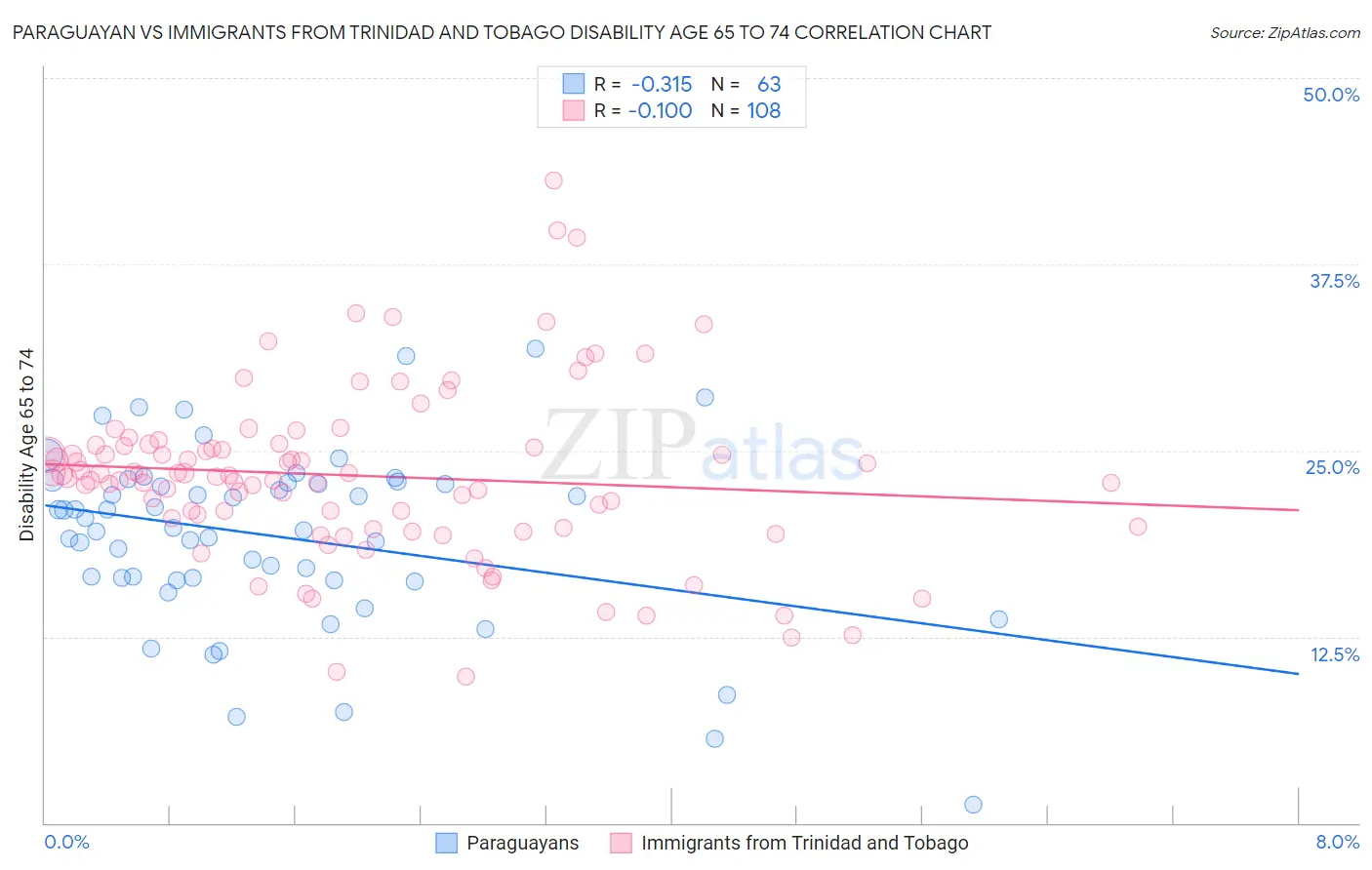 Paraguayan vs Immigrants from Trinidad and Tobago Disability Age 65 to 74