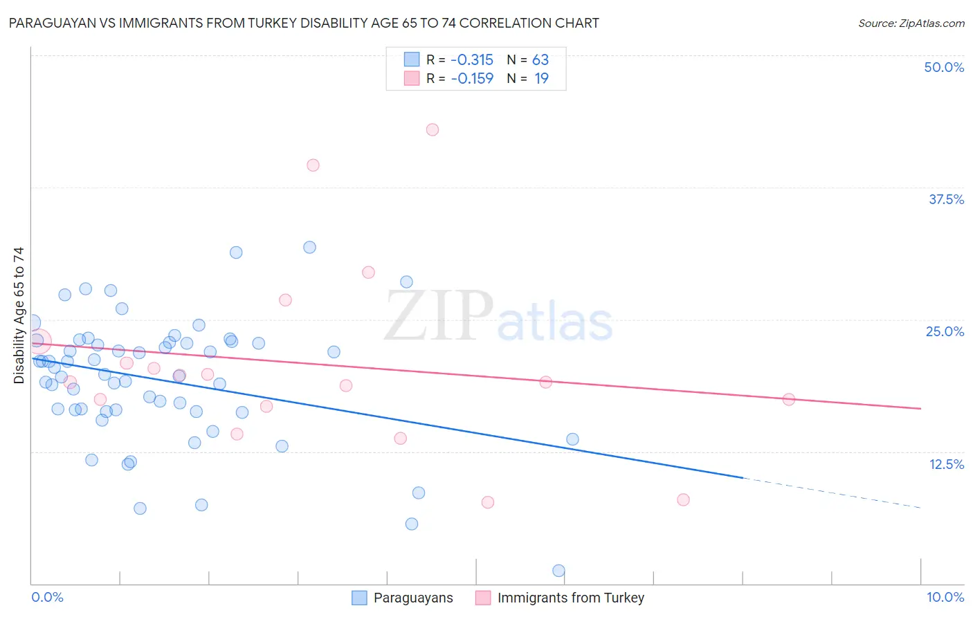 Paraguayan vs Immigrants from Turkey Disability Age 65 to 74