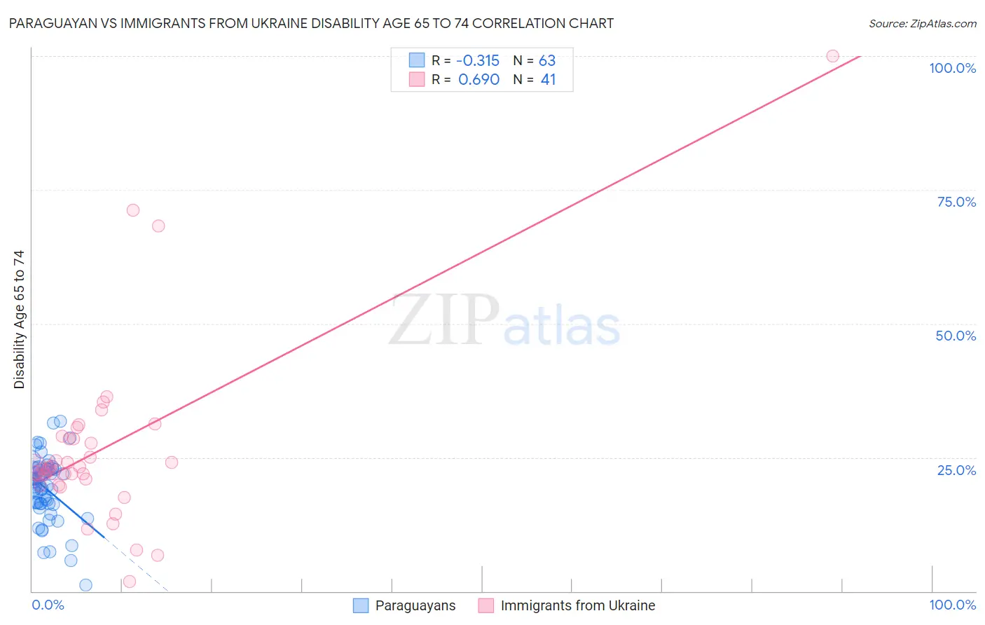 Paraguayan vs Immigrants from Ukraine Disability Age 65 to 74