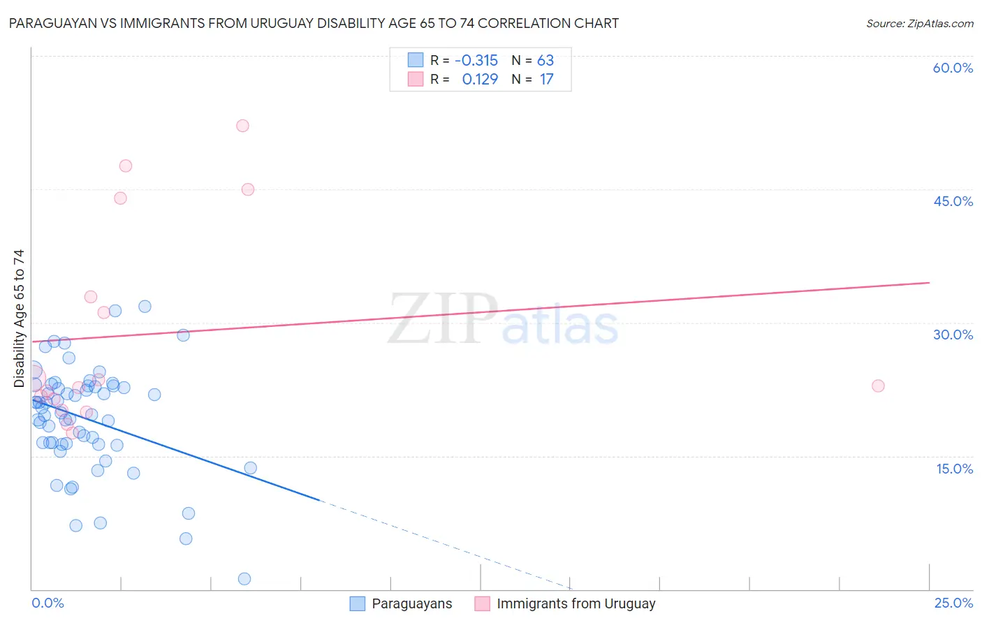 Paraguayan vs Immigrants from Uruguay Disability Age 65 to 74