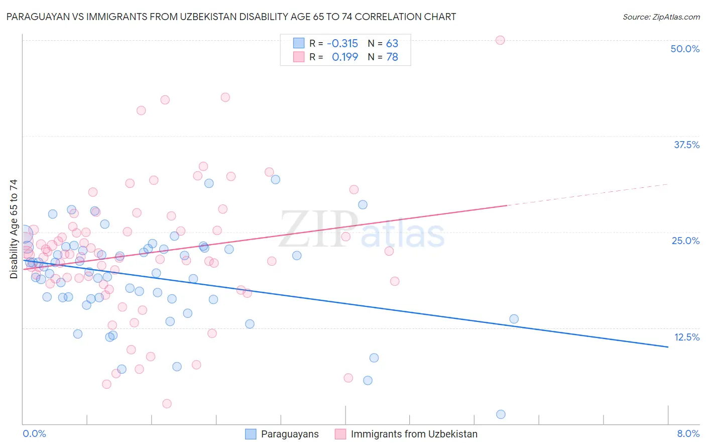 Paraguayan vs Immigrants from Uzbekistan Disability Age 65 to 74