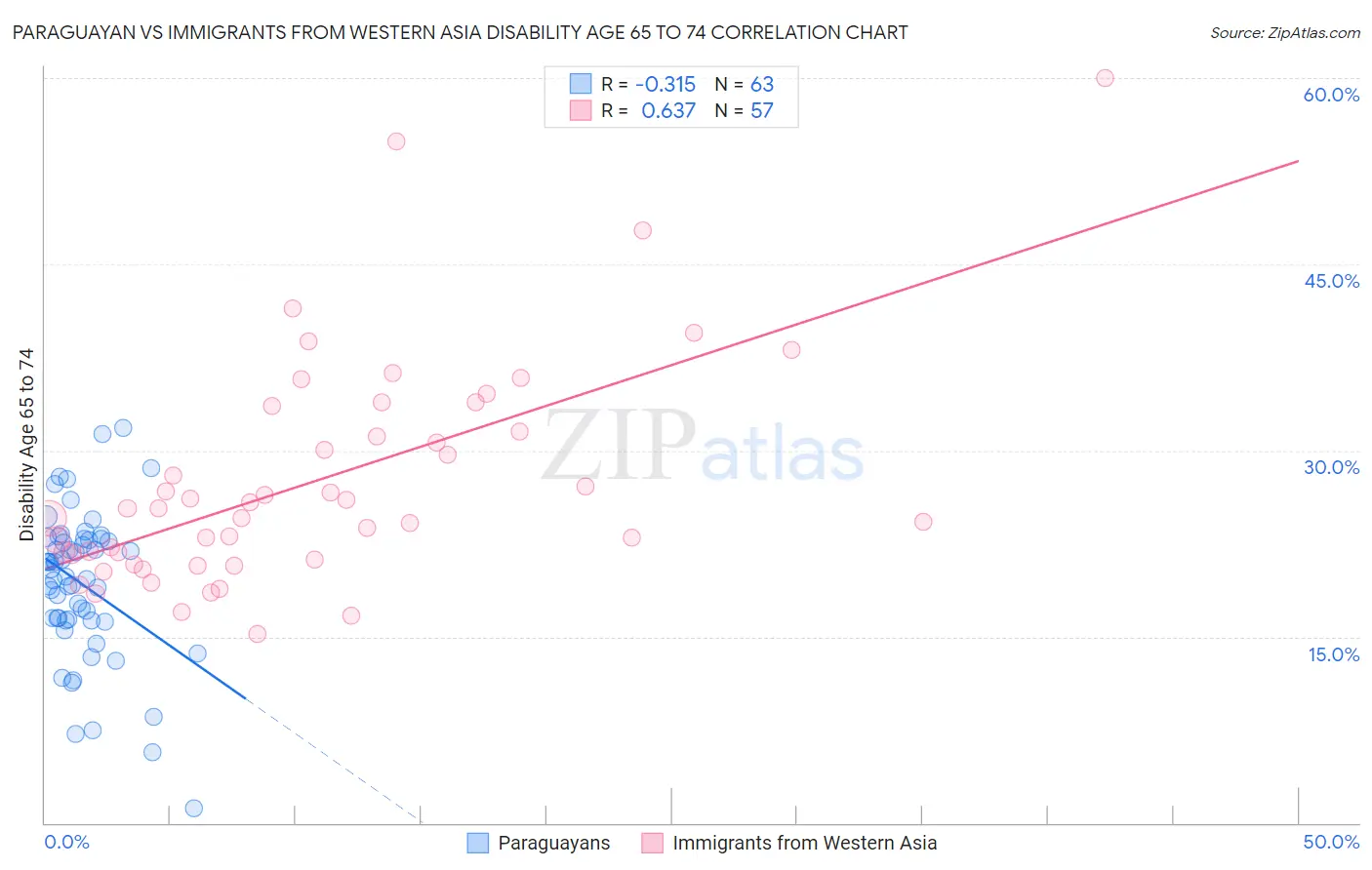 Paraguayan vs Immigrants from Western Asia Disability Age 65 to 74