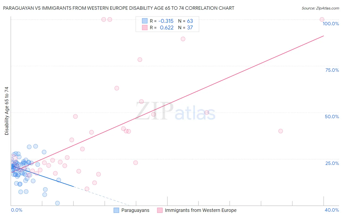 Paraguayan vs Immigrants from Western Europe Disability Age 65 to 74