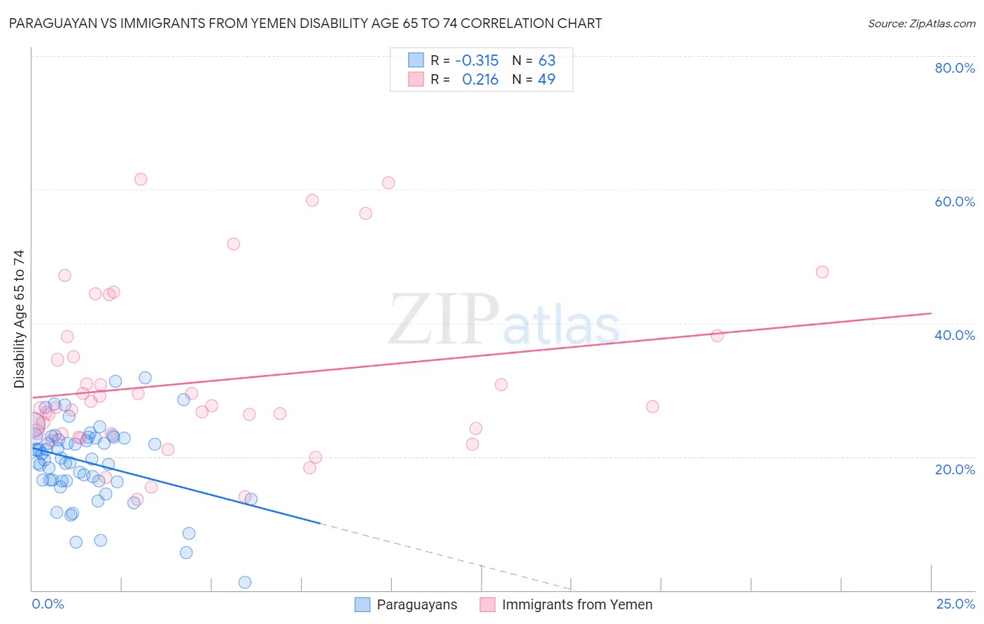 Paraguayan vs Immigrants from Yemen Disability Age 65 to 74