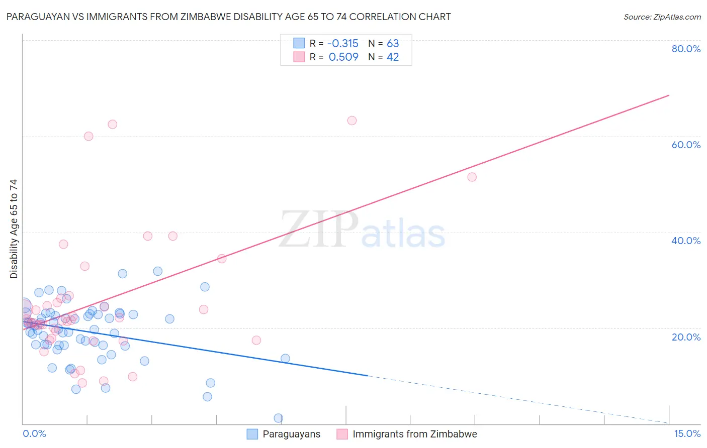 Paraguayan vs Immigrants from Zimbabwe Disability Age 65 to 74