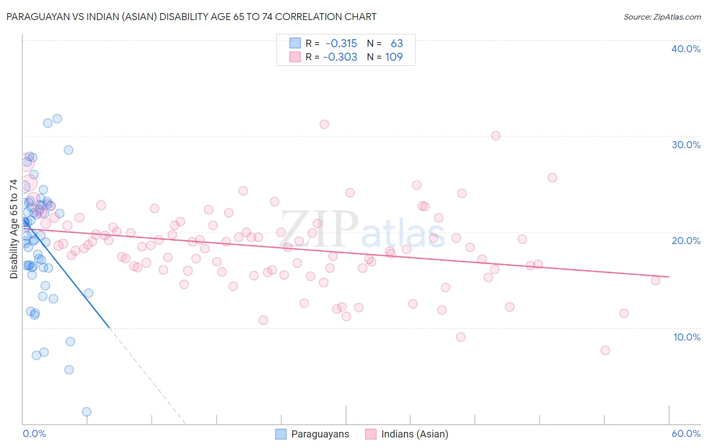 Paraguayan vs Indian (Asian) Disability Age 65 to 74