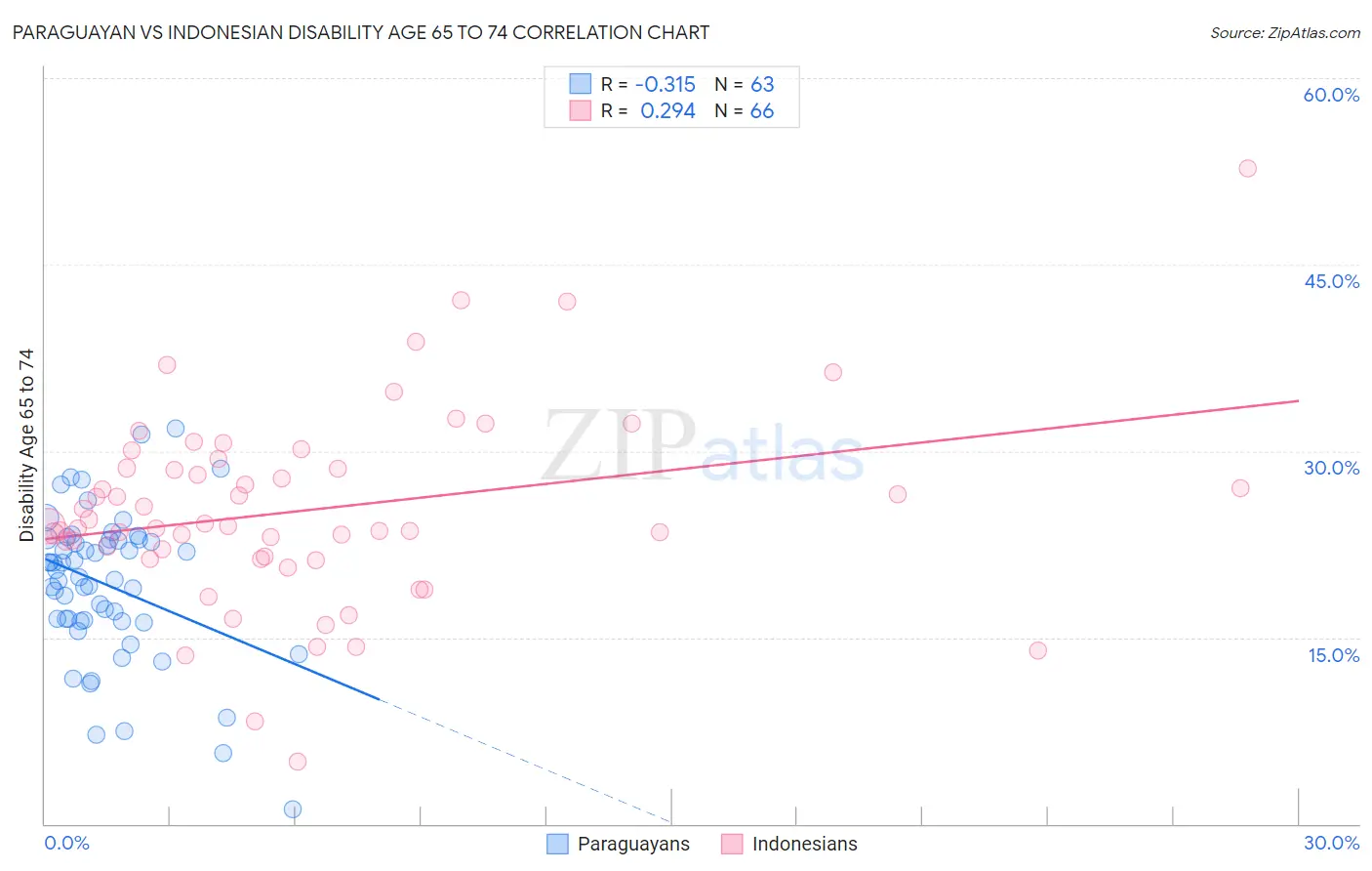 Paraguayan vs Indonesian Disability Age 65 to 74