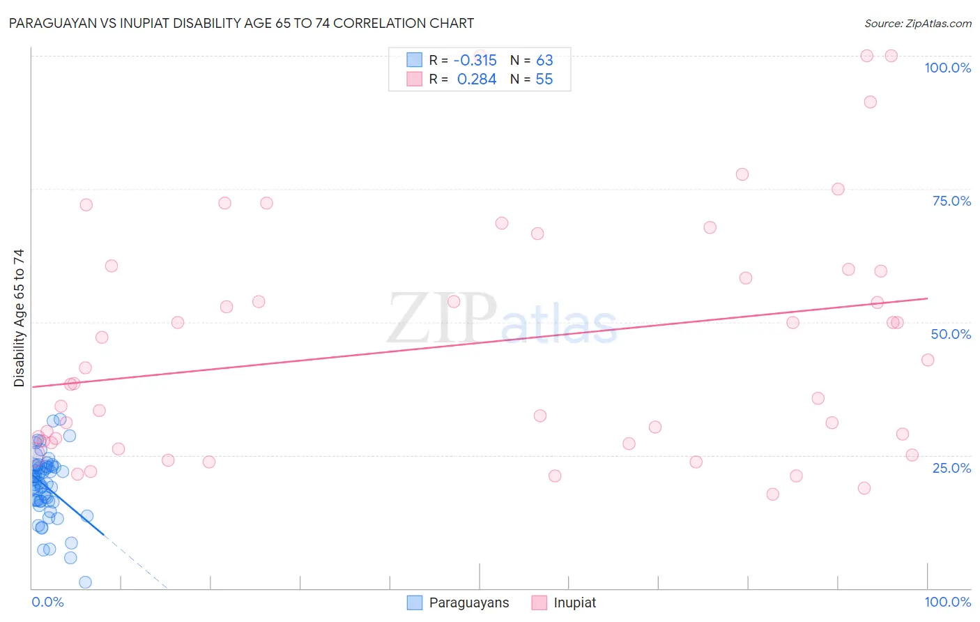 Paraguayan vs Inupiat Disability Age 65 to 74