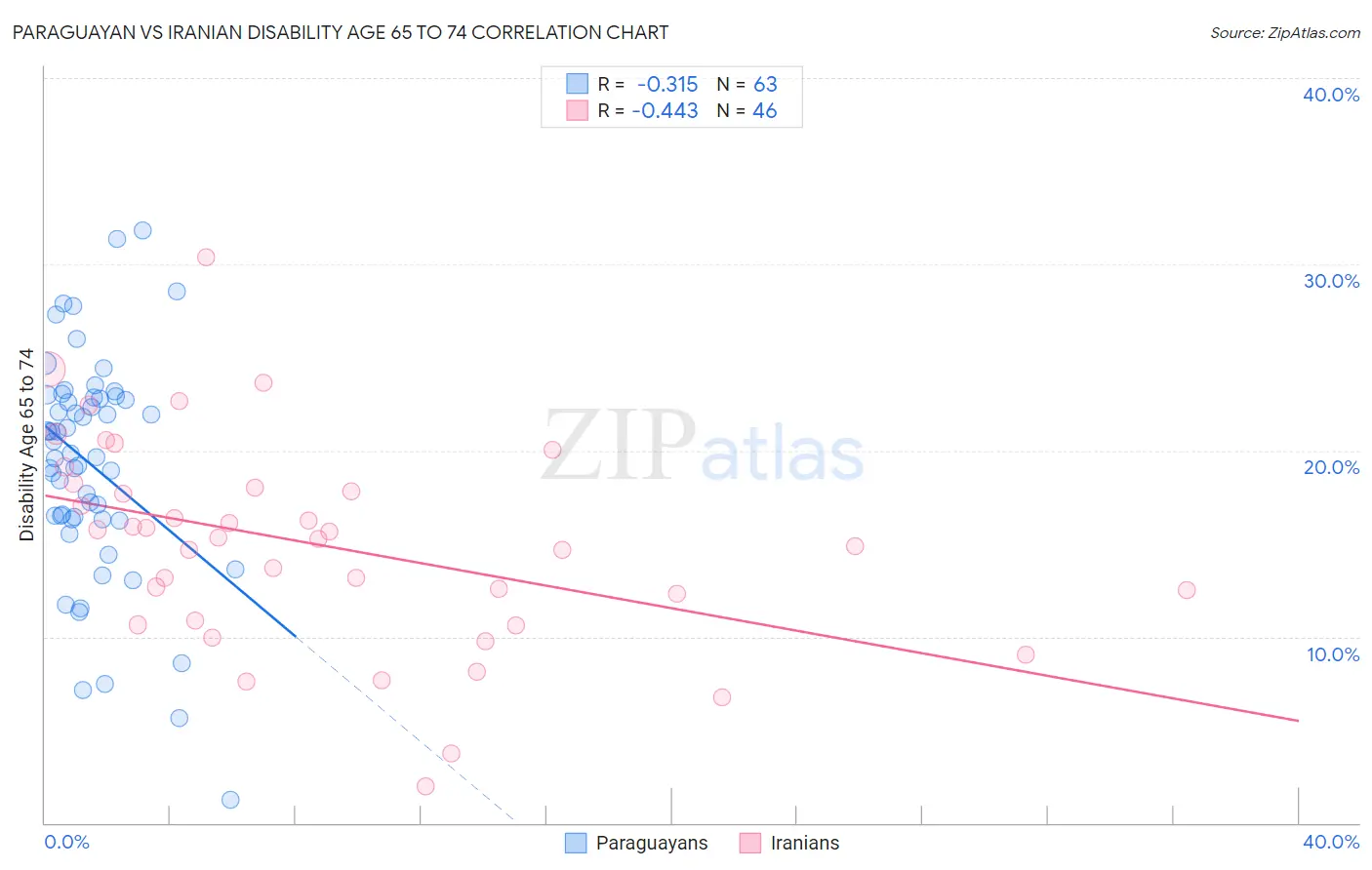 Paraguayan vs Iranian Disability Age 65 to 74