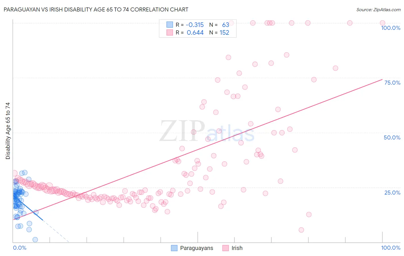 Paraguayan vs Irish Disability Age 65 to 74