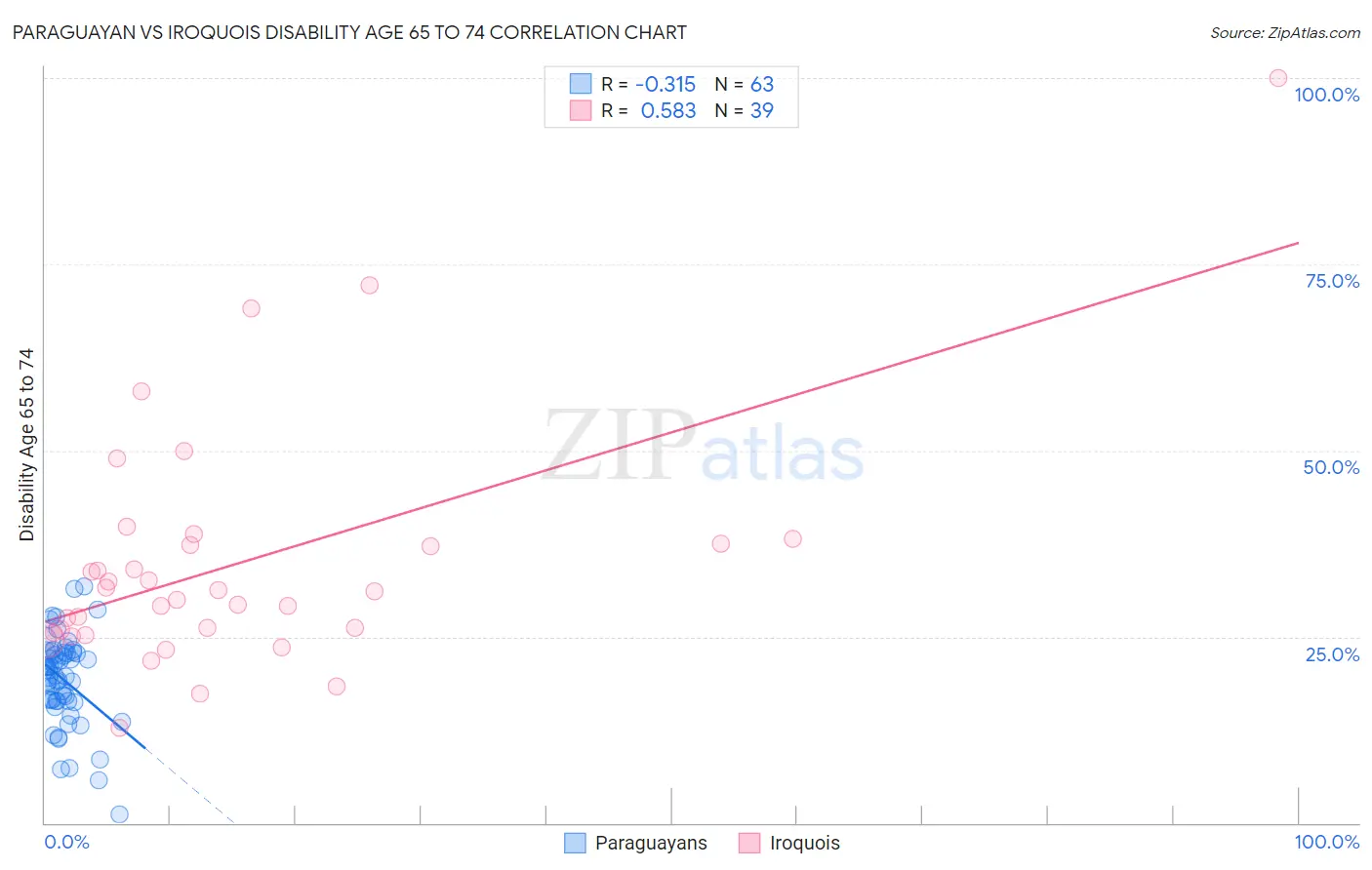 Paraguayan vs Iroquois Disability Age 65 to 74