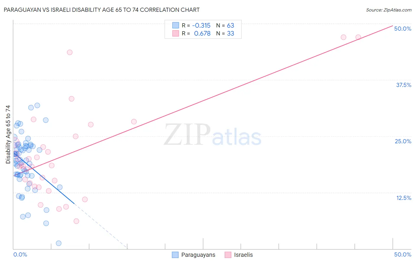 Paraguayan vs Israeli Disability Age 65 to 74