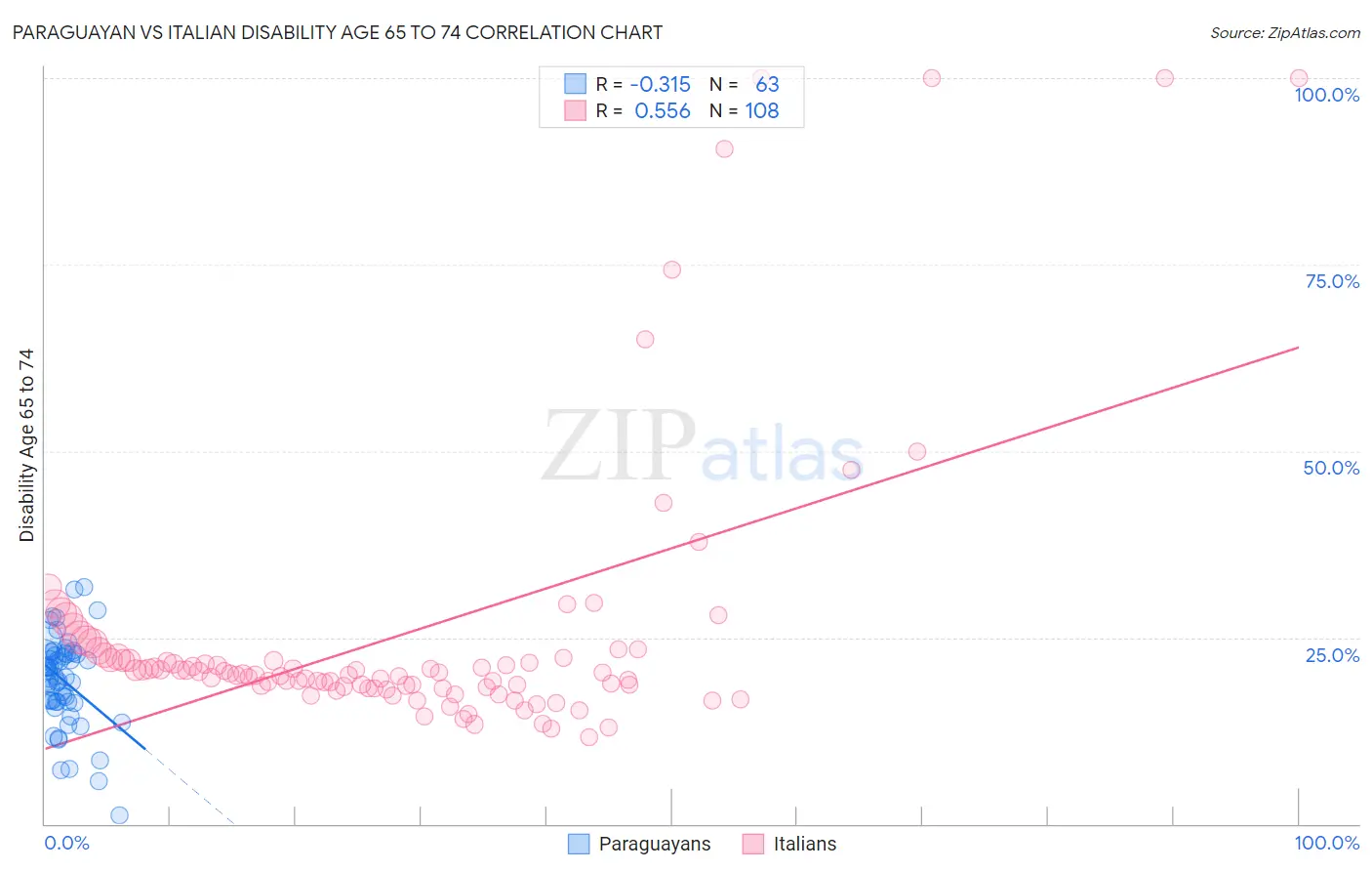 Paraguayan vs Italian Disability Age 65 to 74