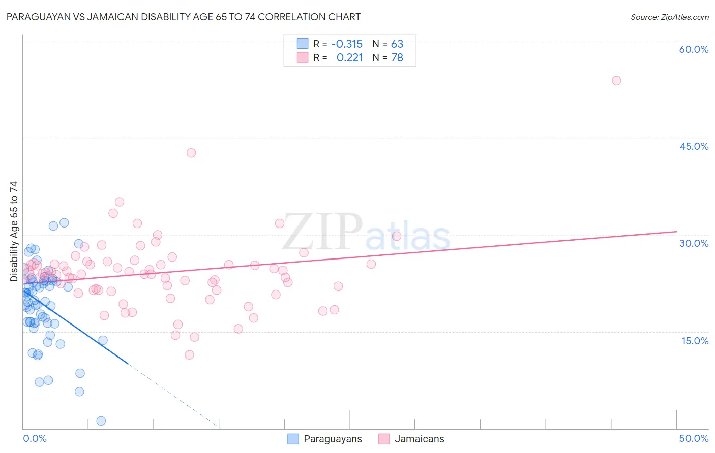 Paraguayan vs Jamaican Disability Age 65 to 74