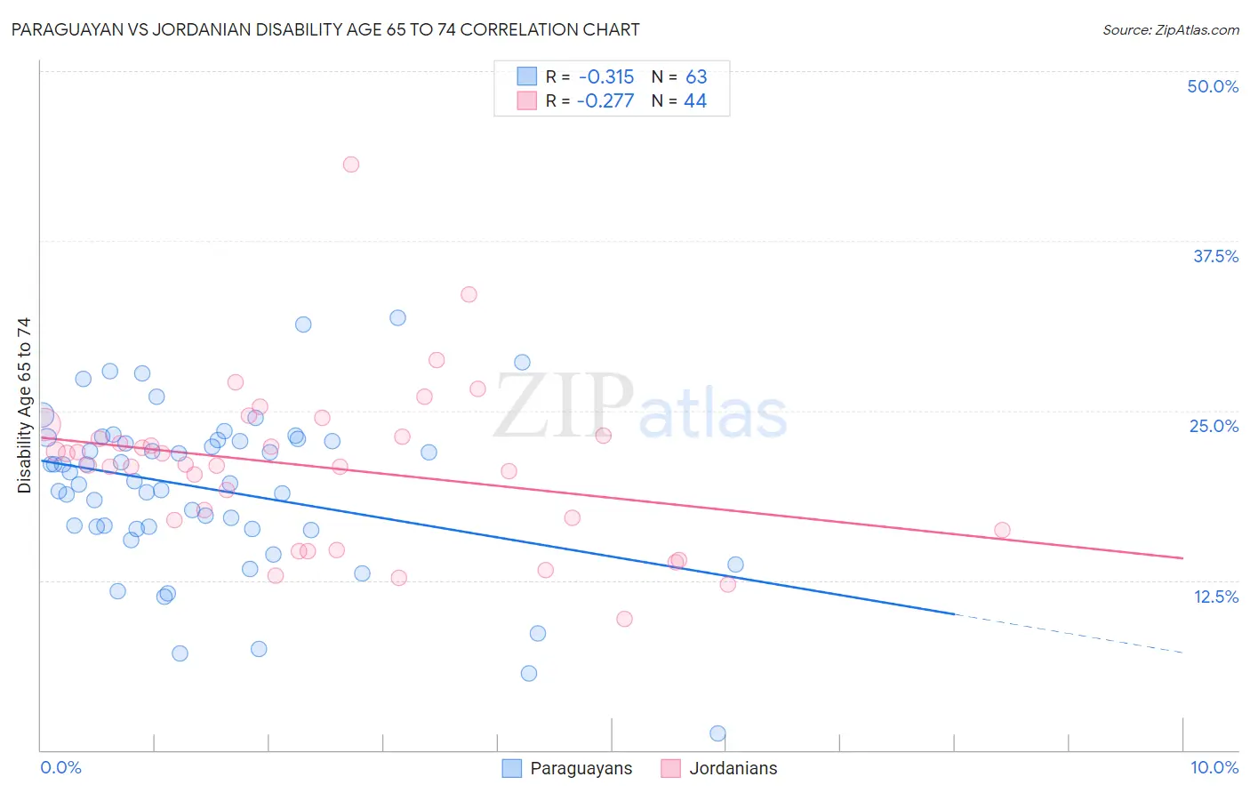 Paraguayan vs Jordanian Disability Age 65 to 74