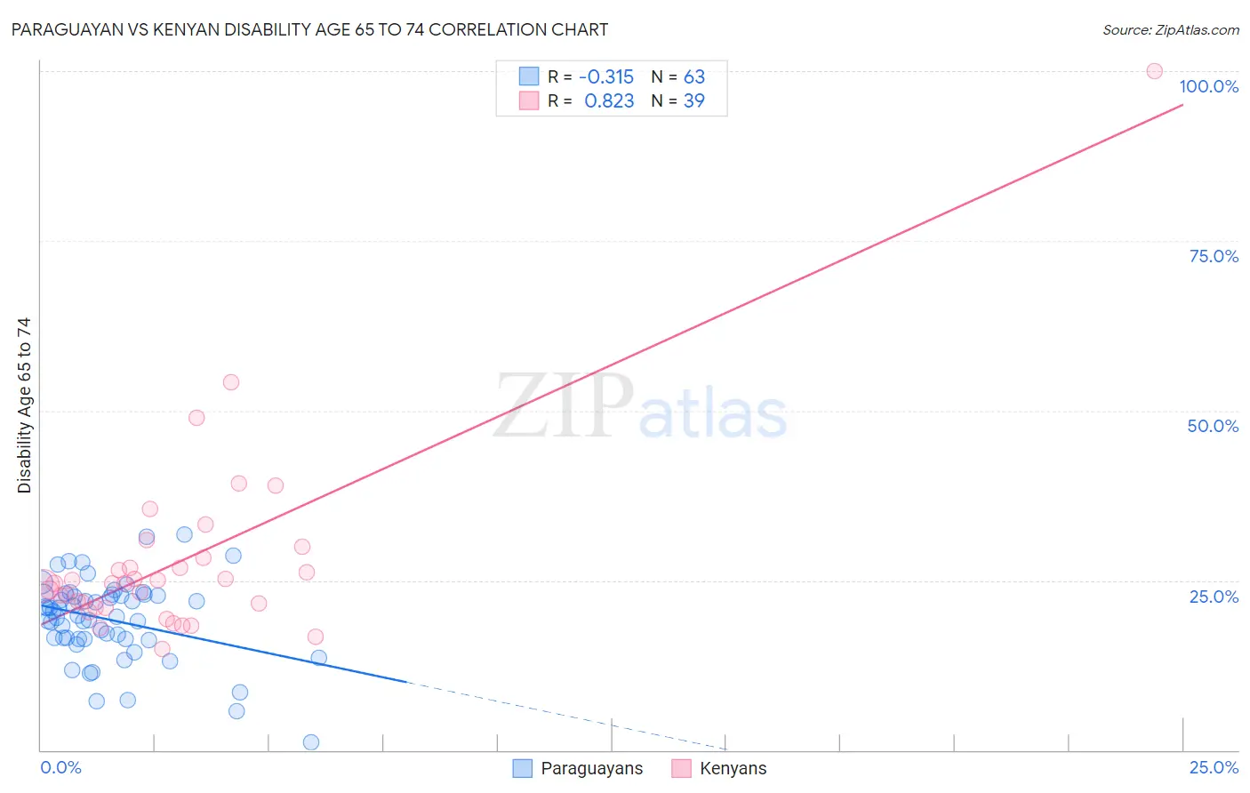 Paraguayan vs Kenyan Disability Age 65 to 74