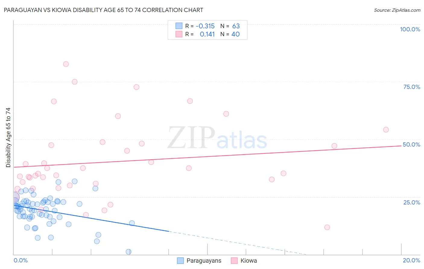 Paraguayan vs Kiowa Disability Age 65 to 74