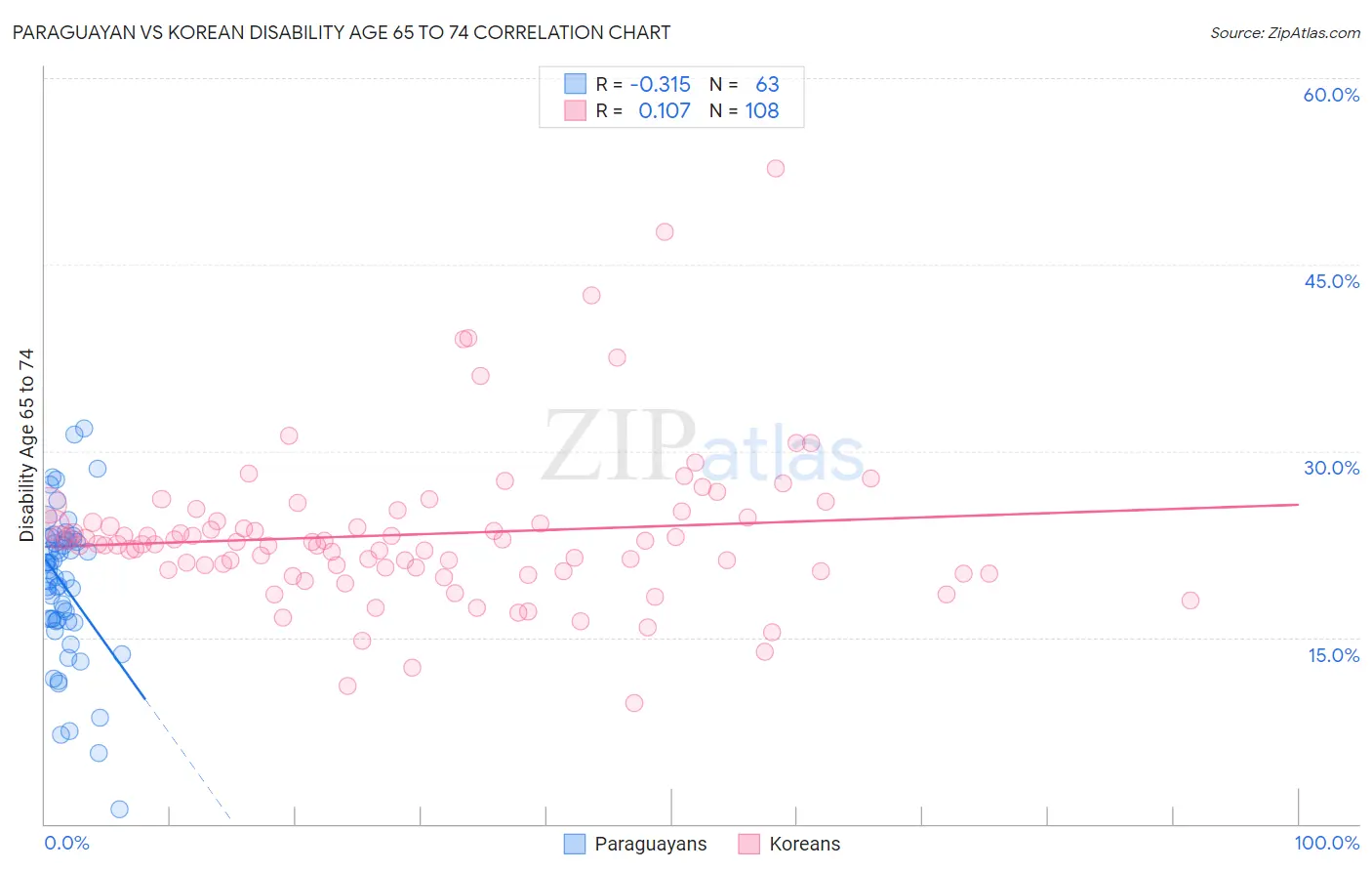 Paraguayan vs Korean Disability Age 65 to 74