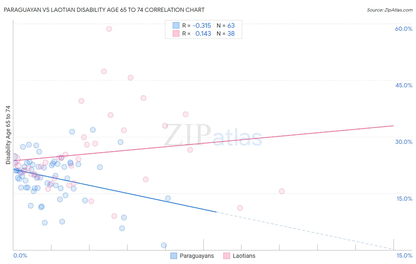 Paraguayan vs Laotian Disability Age 65 to 74