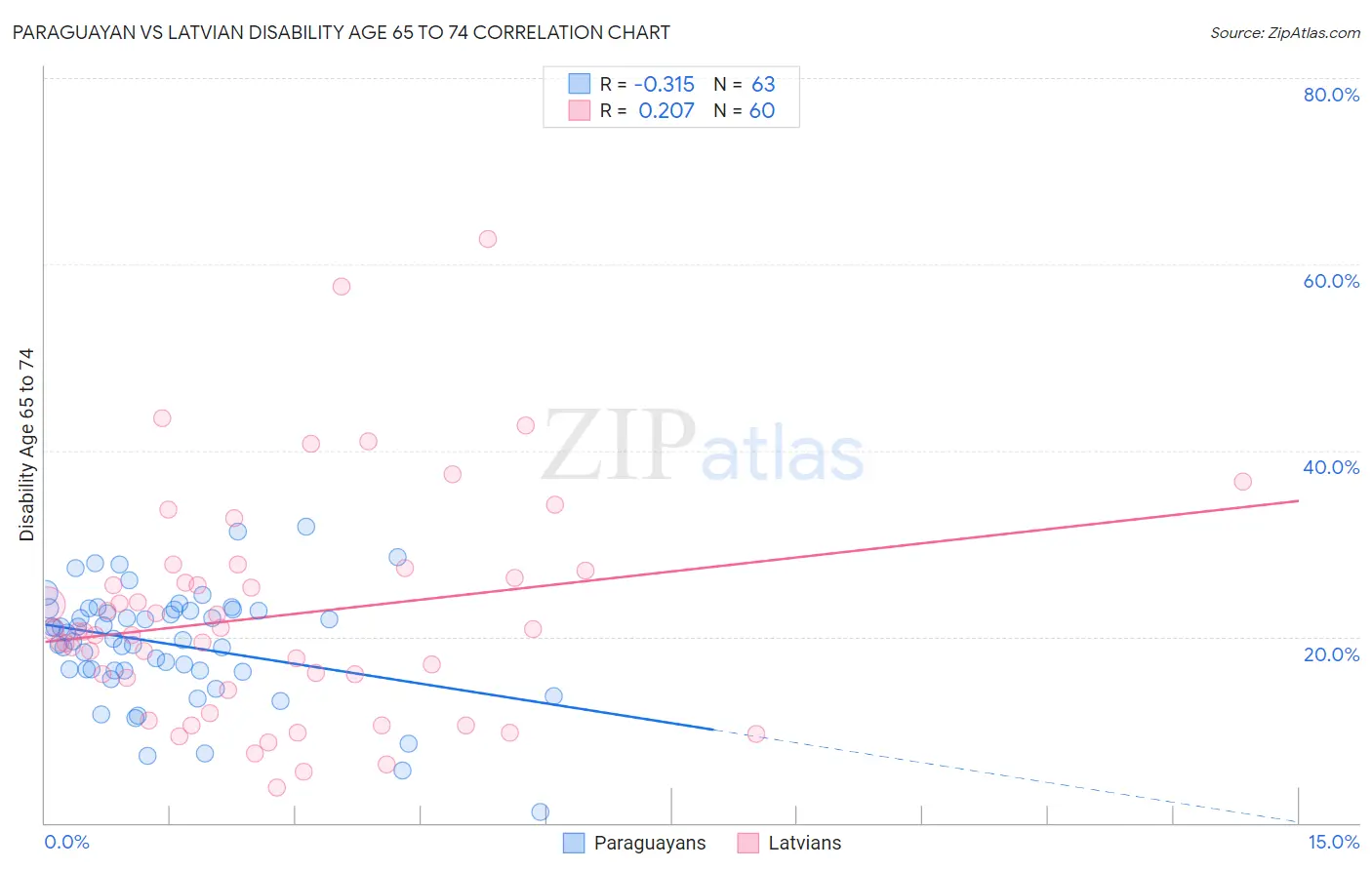 Paraguayan vs Latvian Disability Age 65 to 74