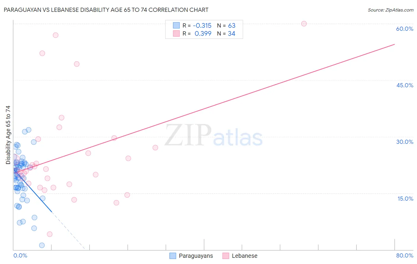 Paraguayan vs Lebanese Disability Age 65 to 74