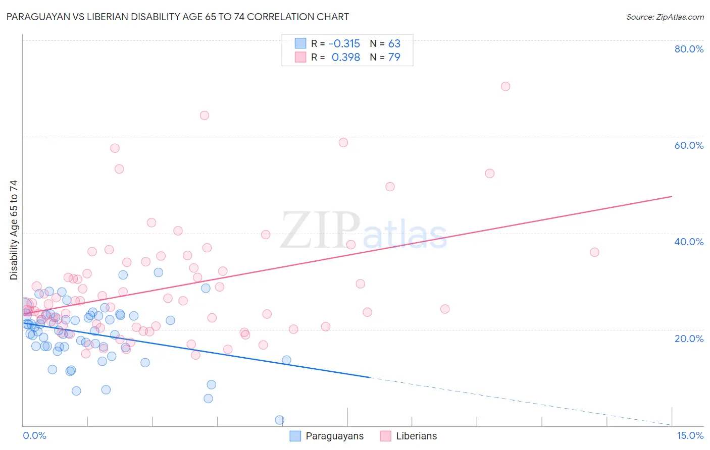 Paraguayan vs Liberian Disability Age 65 to 74