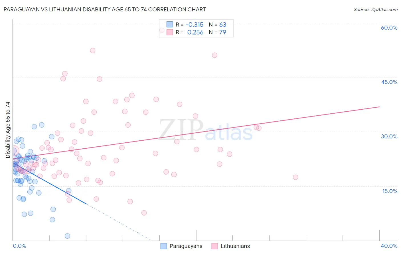 Paraguayan vs Lithuanian Disability Age 65 to 74