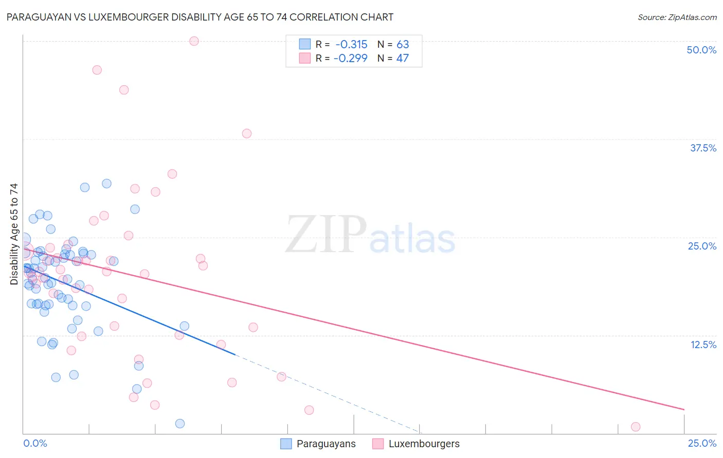 Paraguayan vs Luxembourger Disability Age 65 to 74