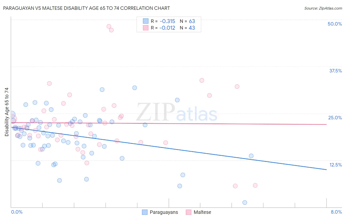 Paraguayan vs Maltese Disability Age 65 to 74