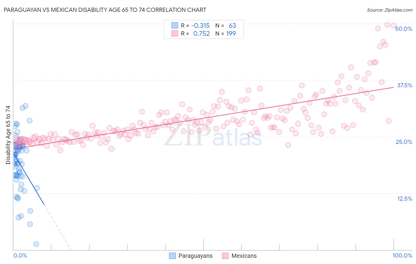 Paraguayan vs Mexican Disability Age 65 to 74
