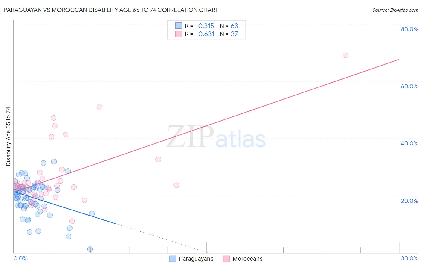 Paraguayan vs Moroccan Disability Age 65 to 74