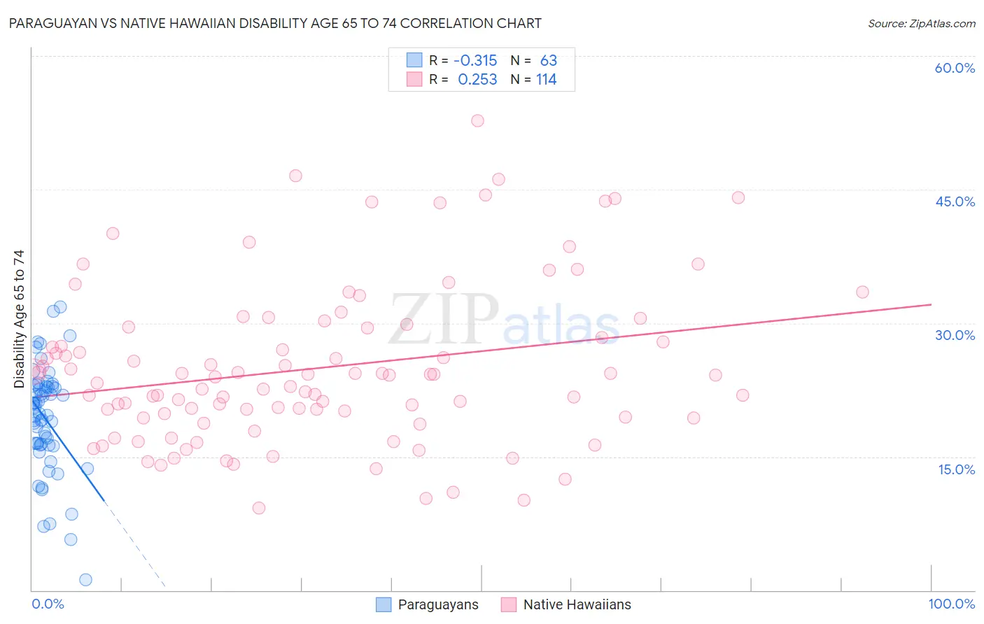 Paraguayan vs Native Hawaiian Disability Age 65 to 74