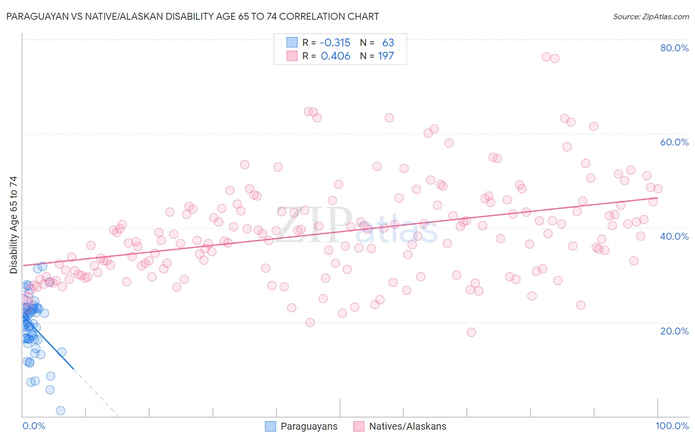 Paraguayan vs Native/Alaskan Disability Age 65 to 74