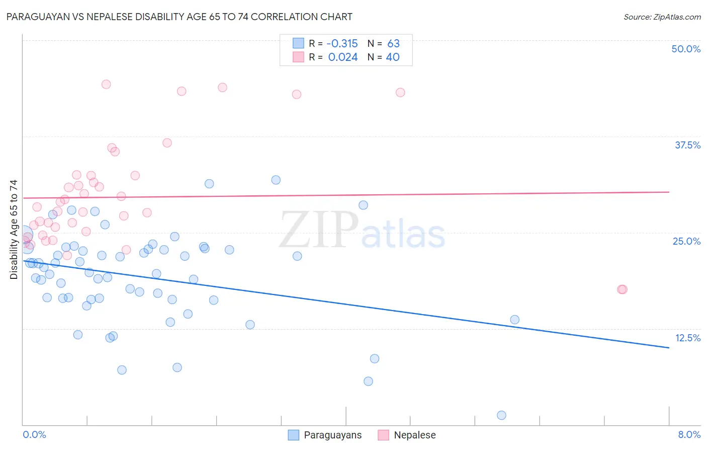 Paraguayan vs Nepalese Disability Age 65 to 74