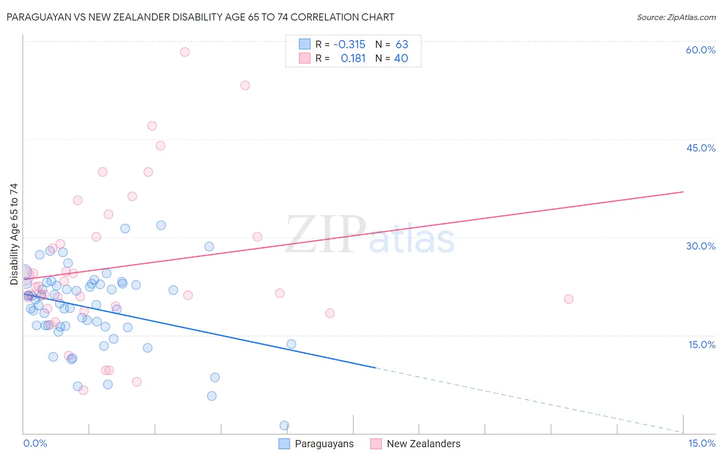Paraguayan vs New Zealander Disability Age 65 to 74