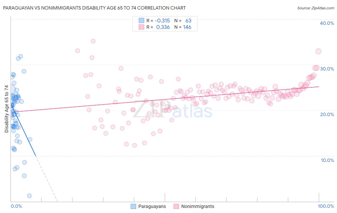 Paraguayan vs Nonimmigrants Disability Age 65 to 74