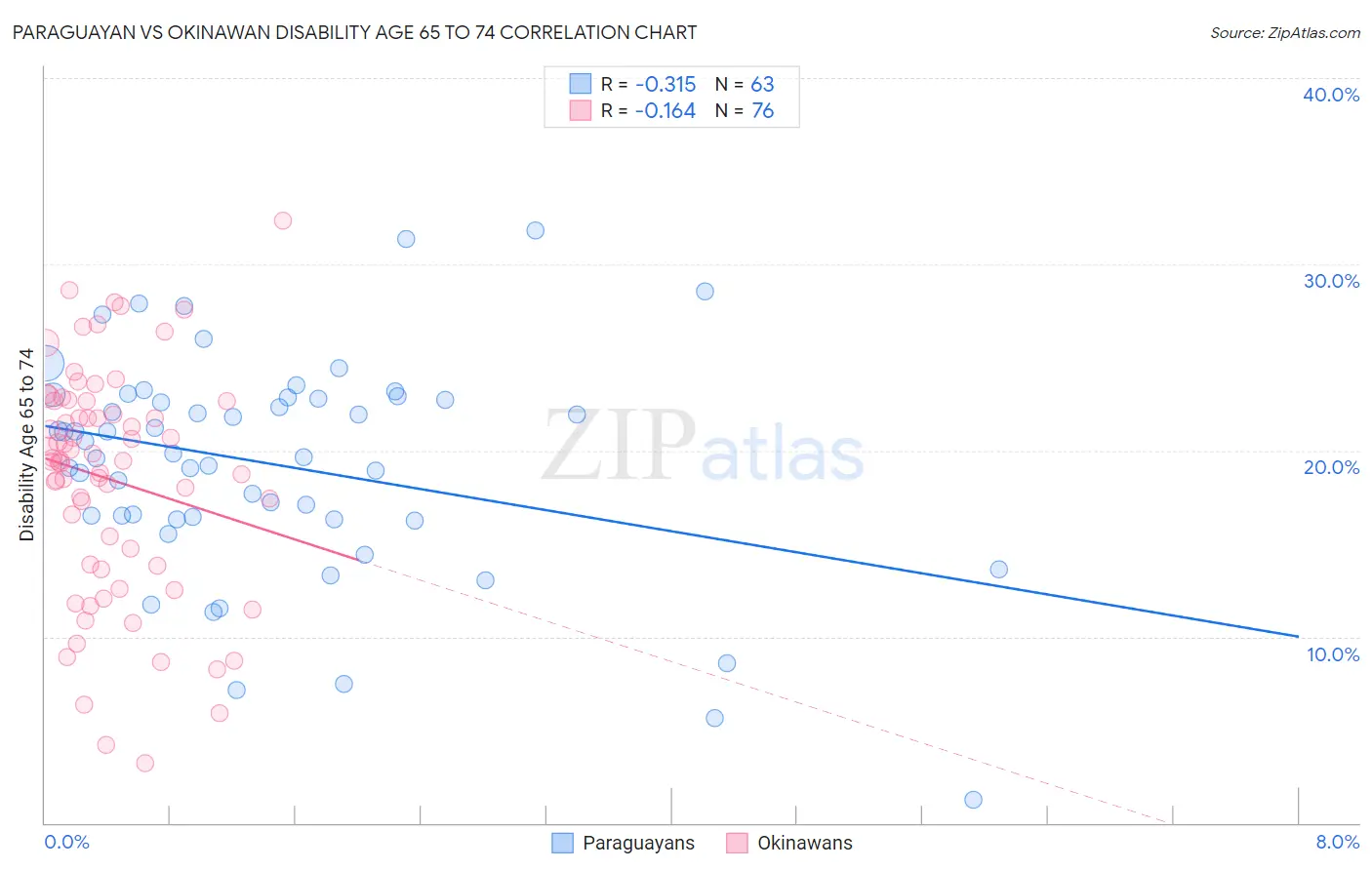 Paraguayan vs Okinawan Disability Age 65 to 74